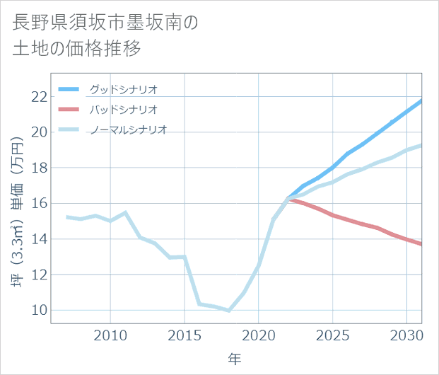 長野県須坂市墨坂南の土地価格推移