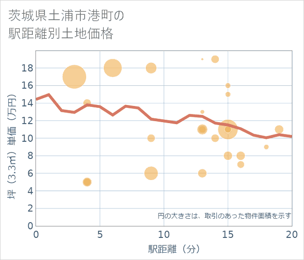 茨城県土浦市港町の徒歩距離別の土地坪単価