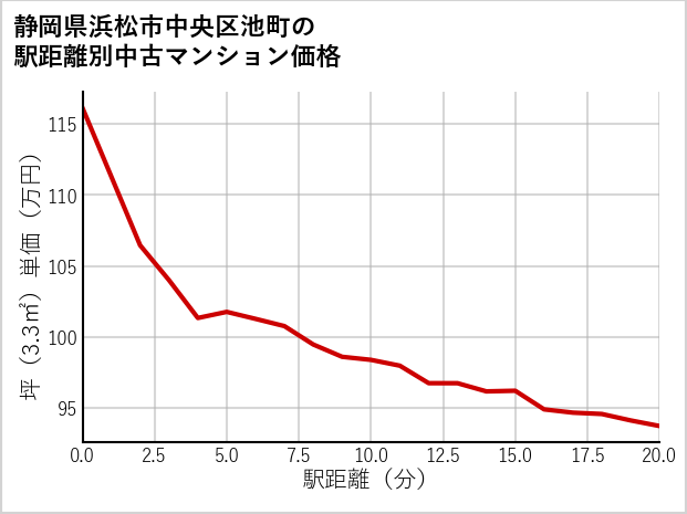 静岡県浜松市中央区池町の徒歩距離別の中古マンション坪単価
