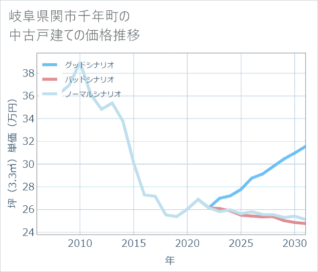 岐阜県関市千年町の中古戸建て価格推移