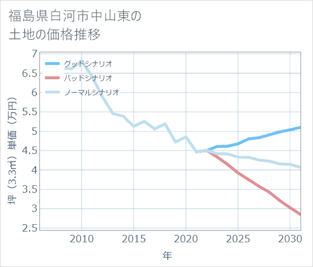 福島県白河市中山東の土地価格推移