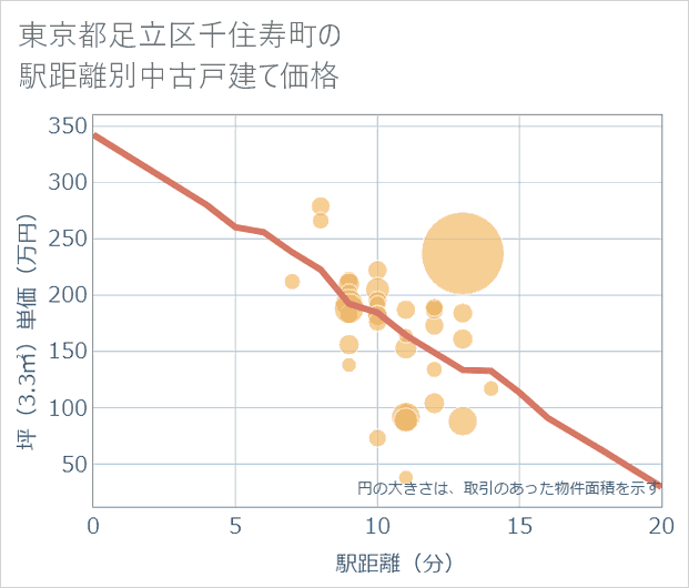 東京都足立区千住寿町の徒歩距離別の中古戸建て坪単価
