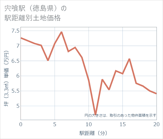 宍喰駅(徳島県)の徒歩距離別の土地坪単価
