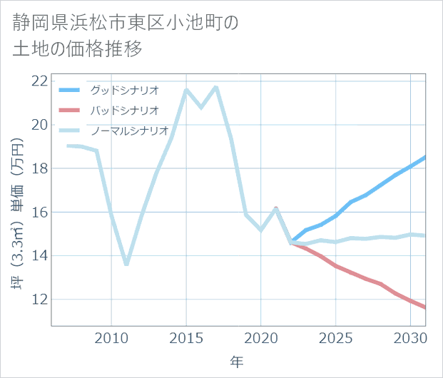 静岡県浜松市東区小池町の土地価格推移
