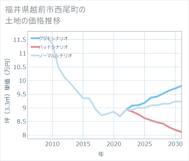 福井県越前市西尾町の土地価格推移