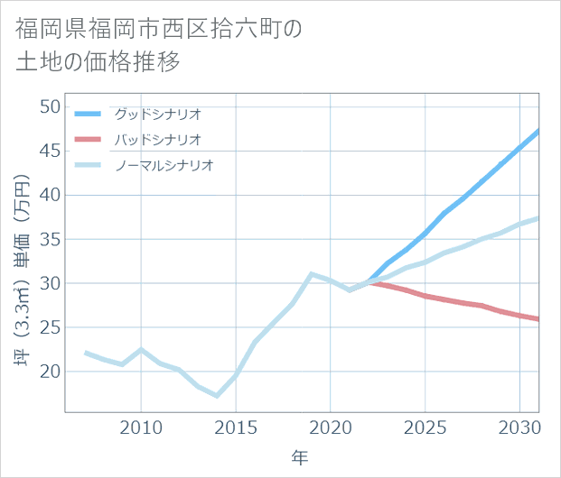 福岡県福岡市西区拾六町の土地価格推移
