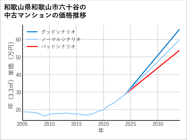 和歌山県和歌山市六十谷の中古マンション価格推移