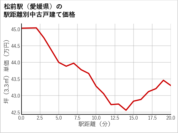 松前駅（愛媛県）の徒歩距離別の中古戸建て坪単価