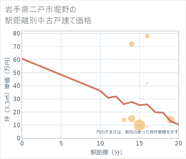 岩手県二戸市堀野の徒歩距離別の中古戸建て坪単価