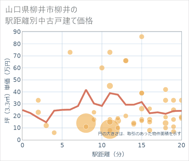 山口県柳井市柳井の徒歩距離別の中古戸建て坪単価