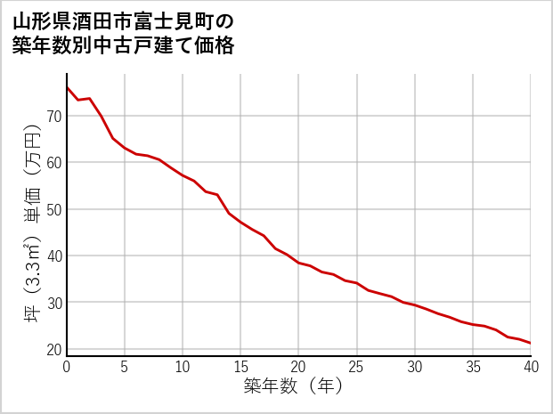 山形県酒田市富士見町の築年数別の中古戸建て坪単価