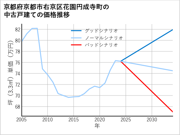 京都府京都市右京区花園円成寺町の中古戸建て価格推移