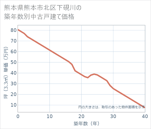 熊本県熊本市北区下硯川の築年数別の中古戸建て坪単価
