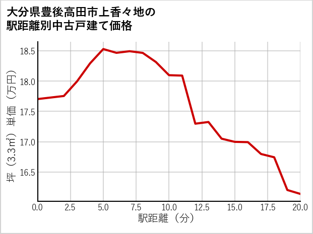 大分県豊後高田市上香々地の徒歩距離別の中古戸建て坪単価