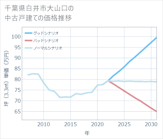 千葉県白井市大山口の中古戸建て価格推移