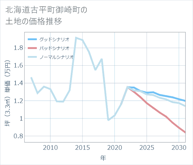 北海道古平町御崎町の土地価格推移