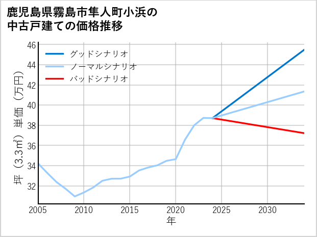 鹿児島県霧島市隼人町小浜の中古戸建て価格推移