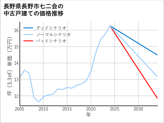 長野県長野市七二会の中古戸建て価格推移
