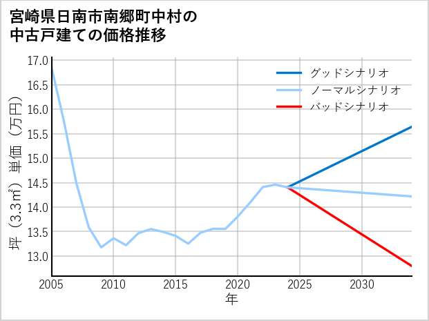 宮崎県日南市南郷町中村の中古戸建て価格推移