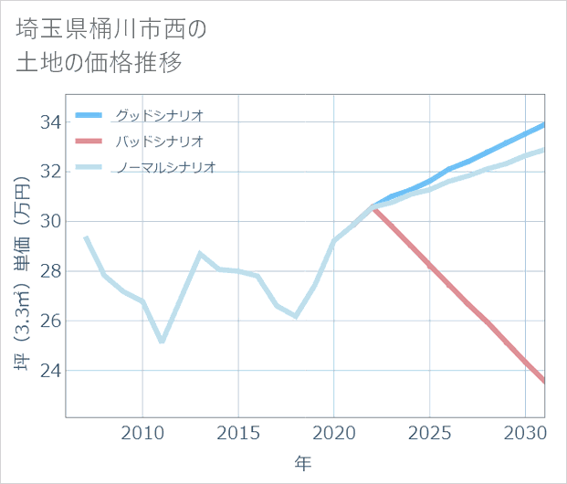 埼玉県桶川市西の土地価格推移
