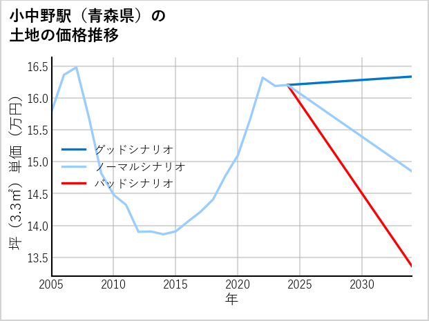 小中野駅（青森県）の土地価格推移