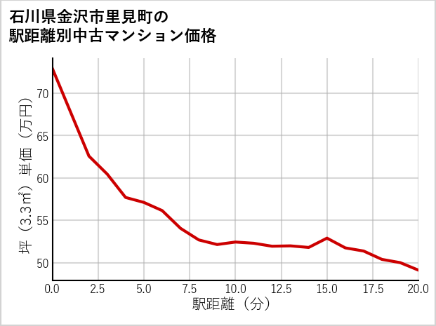石川県金沢市里見町の徒歩距離別の中古マンション坪単価