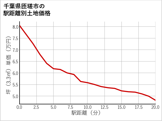 千葉県匝瑳市春海の徒歩距離別の土地坪単価