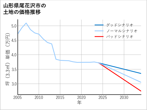 山形県尾花沢市の土地価格推移