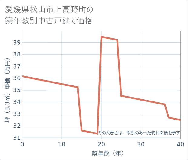愛媛県松山市上高野町の築年数別の中古戸建て坪単価