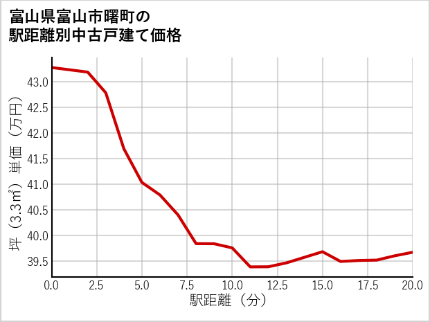 富山県富山市曙町の徒歩距離別の中古戸建て坪単価