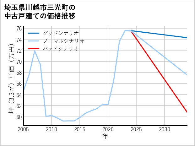 埼玉県川越市三光町の中古戸建て価格推移