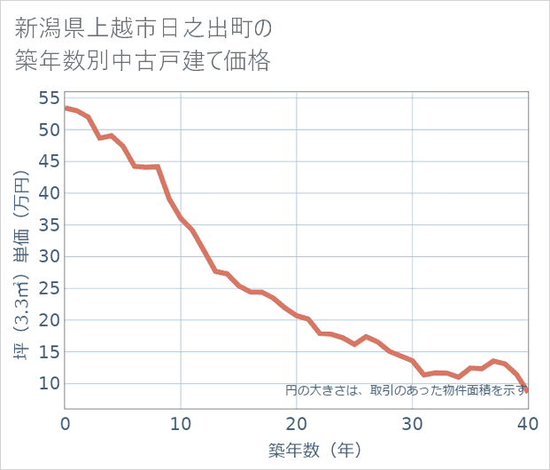 新潟県上越市日之出町の築年数別の中古戸建て坪単価