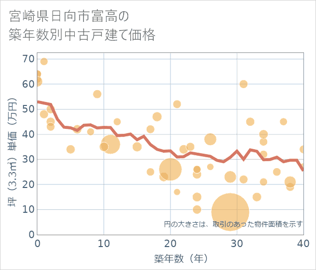 宮崎県日向市富高の築年数別の中古戸建て坪単価