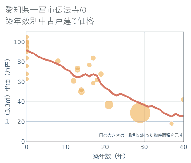 愛知県一宮市伝法寺の築年数別の中古戸建て坪単価