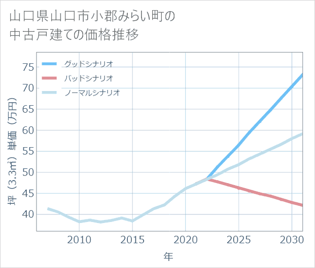 山口県山口市小郡みらい町の中古戸建て価格推移