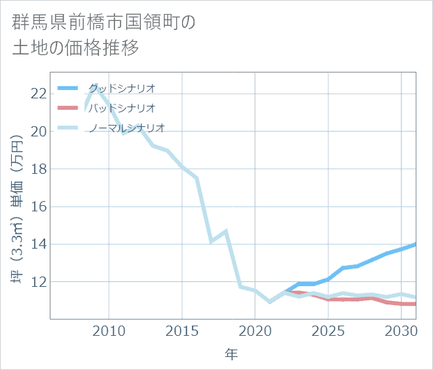 群馬県前橋市国領町の土地価格推移