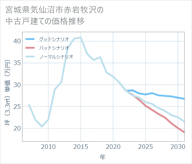 宮城県気仙沼市赤岩牧沢の中古戸建て価格推移