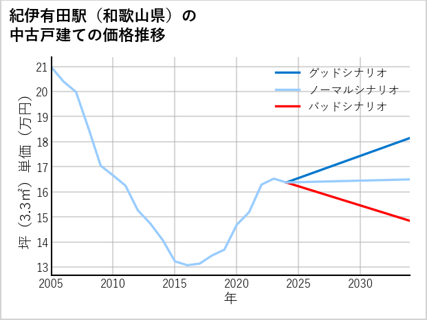 紀伊有田駅（和歌山県）の中古戸建て価格推移