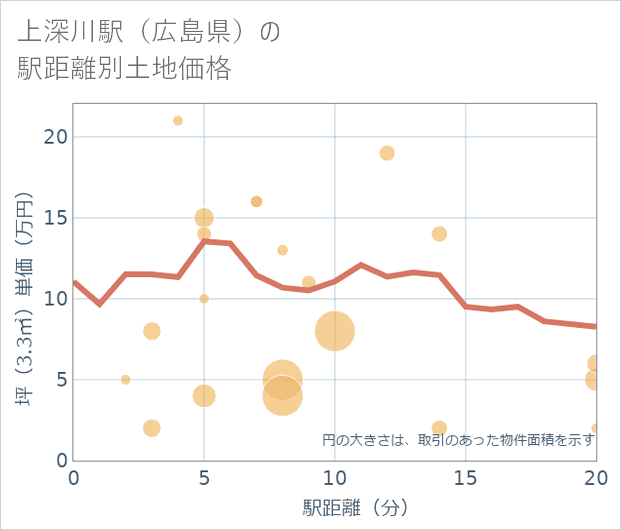 上深川駅(広島県)の徒歩距離別の土地坪単価