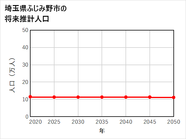 ふじみ野市の将来推計人口