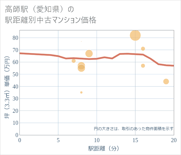 高師駅(愛知県)の徒歩距離別の中古マンション坪単価