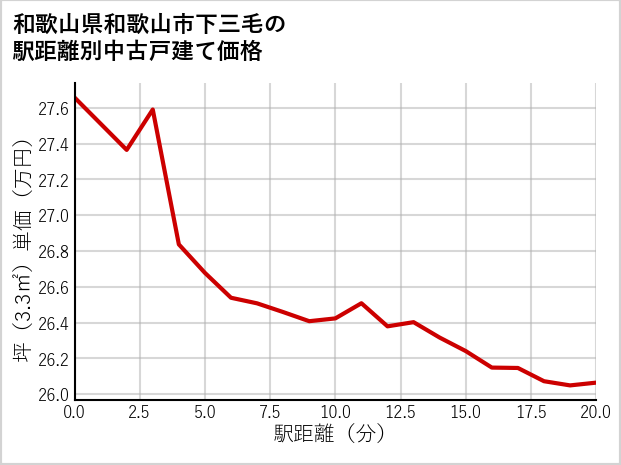 和歌山県和歌山市下三毛の徒歩距離別の中古戸建て坪単価