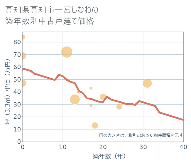 高知県高知市一宮しなねの築年数別の中古戸建て坪単価