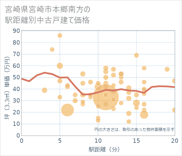 宮崎県宮崎市本郷南方の徒歩距離別の中古戸建て坪単価