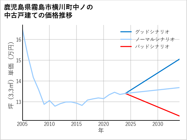鹿児島県霧島市横川町中ノの中古戸建て価格推移
