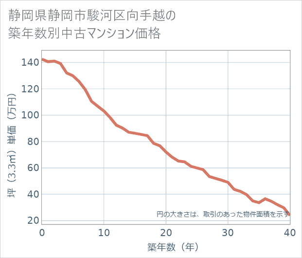 静岡県静岡市駿河区向手越の築年数別の中古マンション坪単価