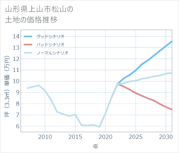 山形県上山市松山の土地価格推移