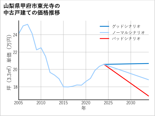 山梨県甲府市東光寺の中古戸建て価格推移