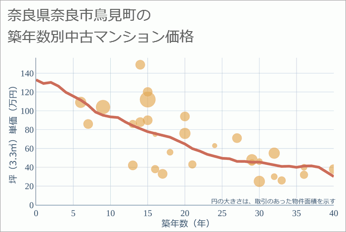 奈良県奈良市鳥見町の築年数別の中古マンション坪単価