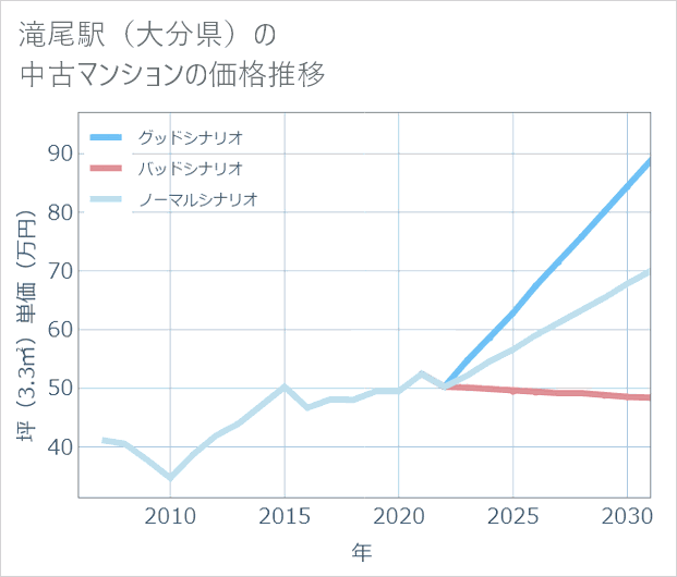 滝尾駅(大分県)の中古マンション価格推移